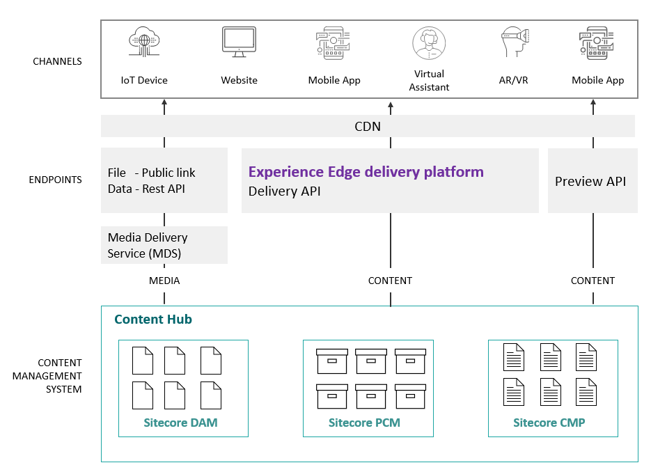 Delivery platform diagram for Experience Edge