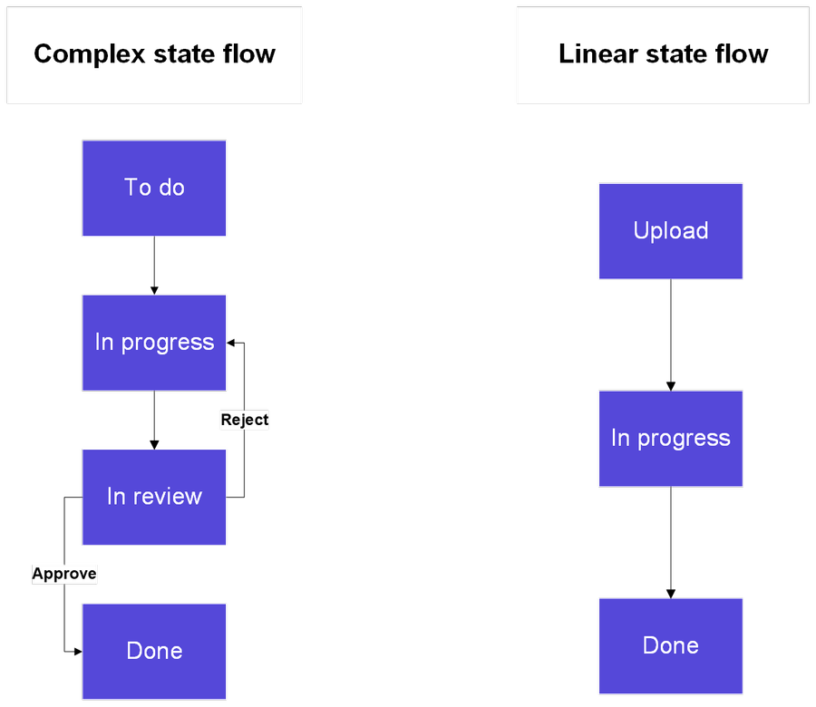 Example of complex and linear state flows.