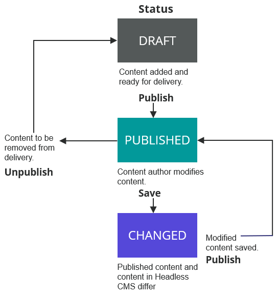 publishing status flow