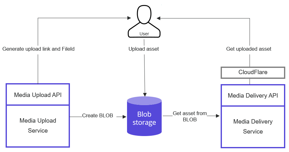 Content Hub ONE architecture | Sitecore Documentation