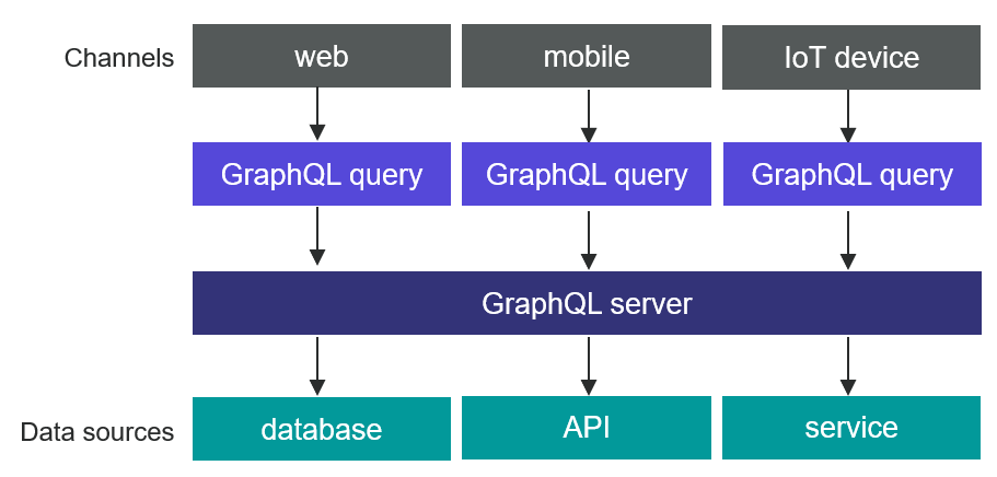 GraphQL overview.